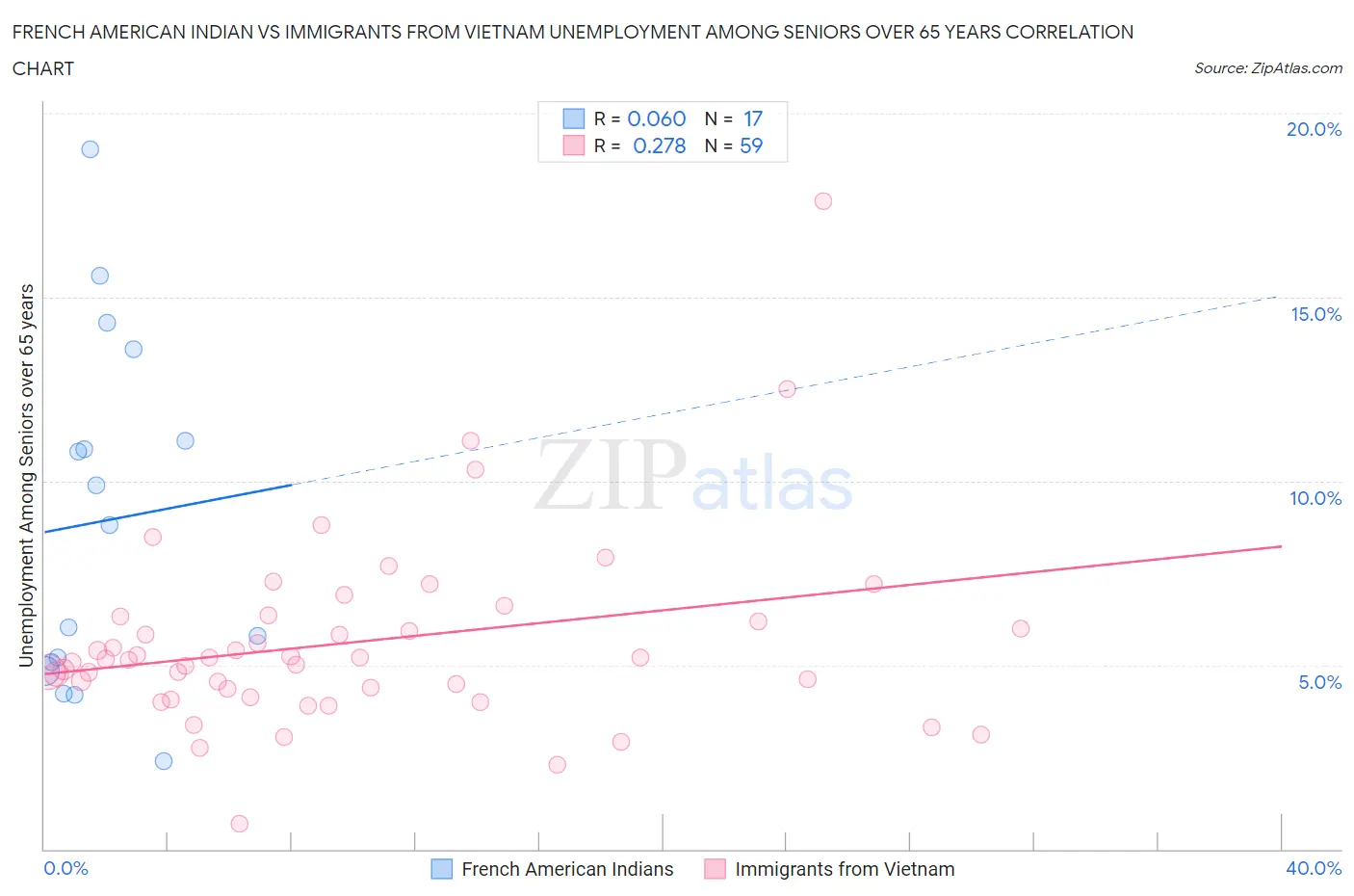 French American Indian vs Immigrants from Vietnam Unemployment Among Seniors over 65 years