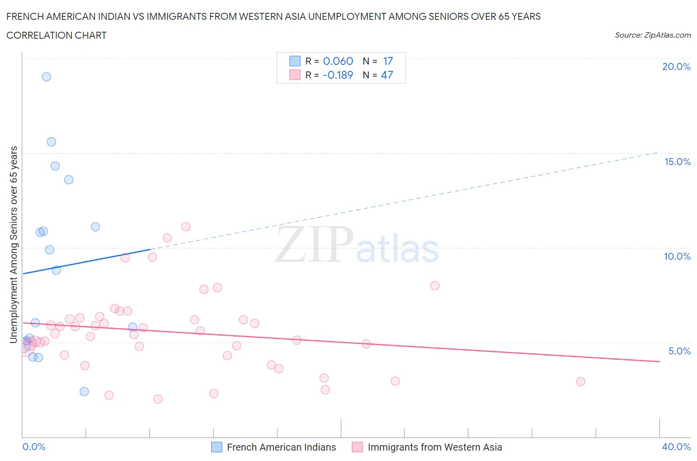 French American Indian vs Immigrants from Western Asia Unemployment Among Seniors over 65 years