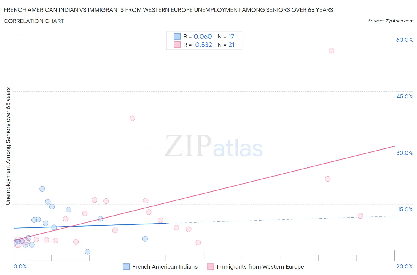 French American Indian vs Immigrants from Western Europe Unemployment Among Seniors over 65 years