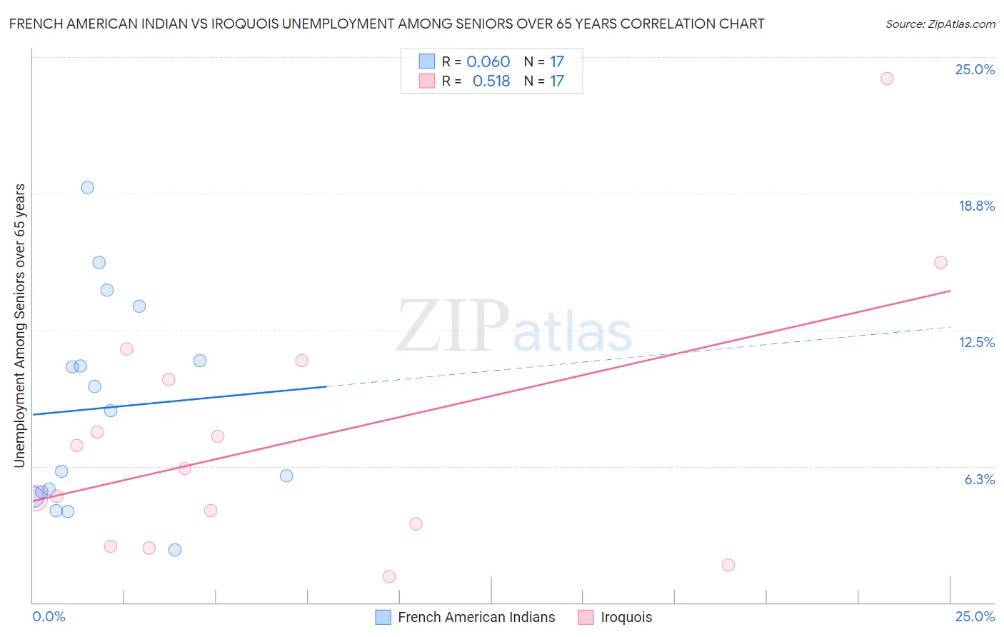 French American Indian vs Iroquois Unemployment Among Seniors over 65 years