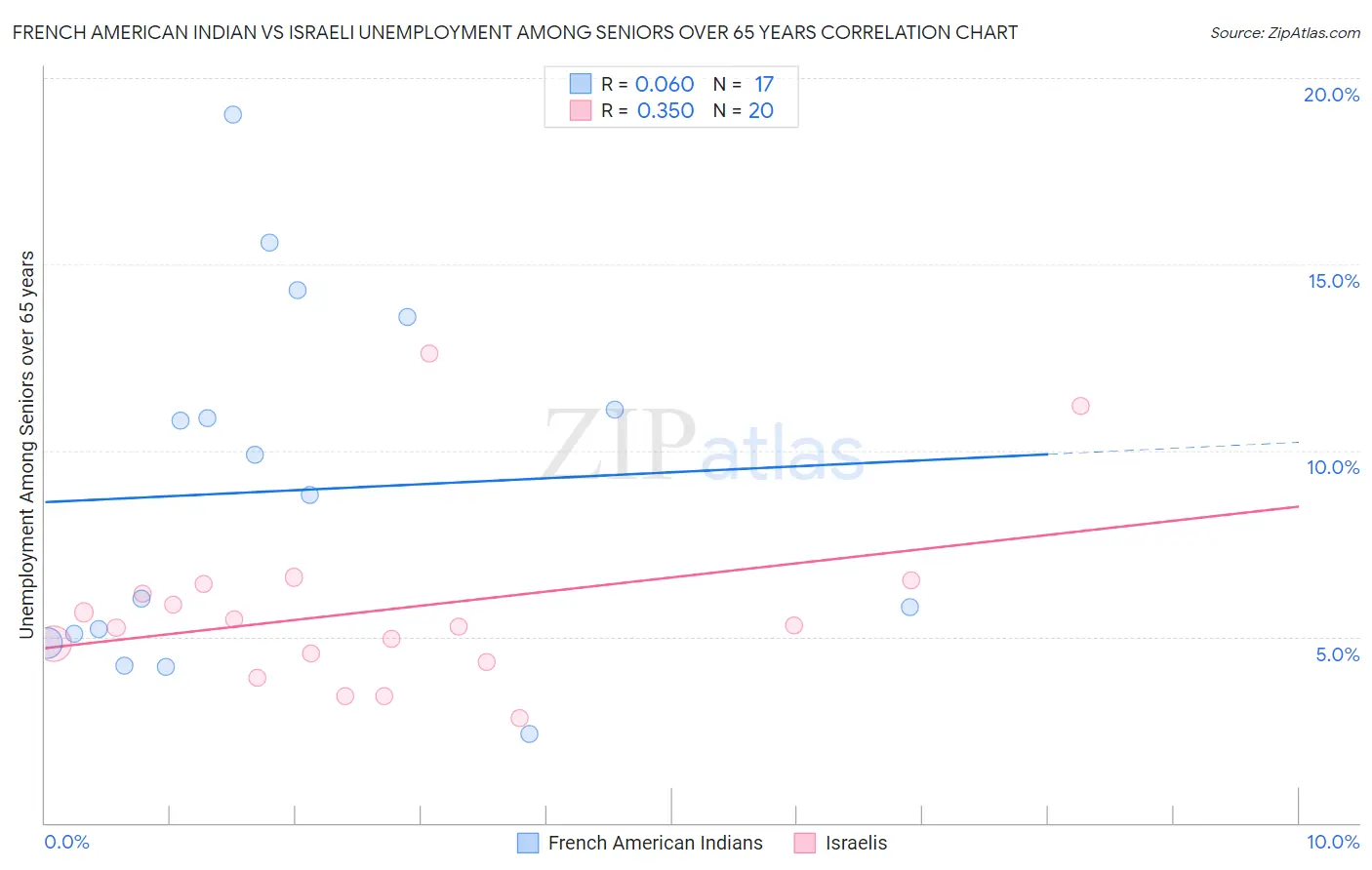 French American Indian vs Israeli Unemployment Among Seniors over 65 years