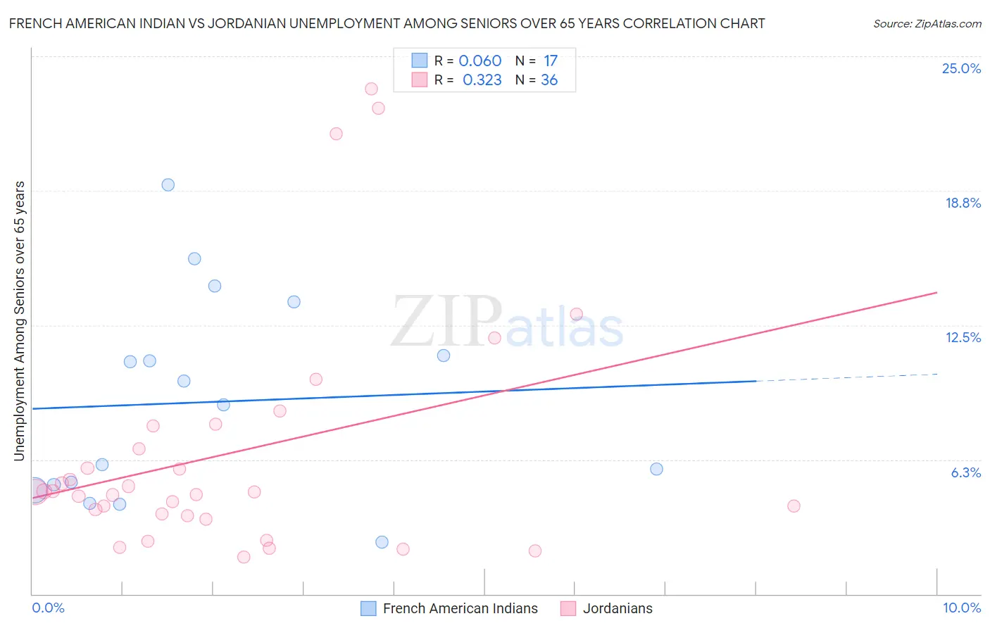 French American Indian vs Jordanian Unemployment Among Seniors over 65 years