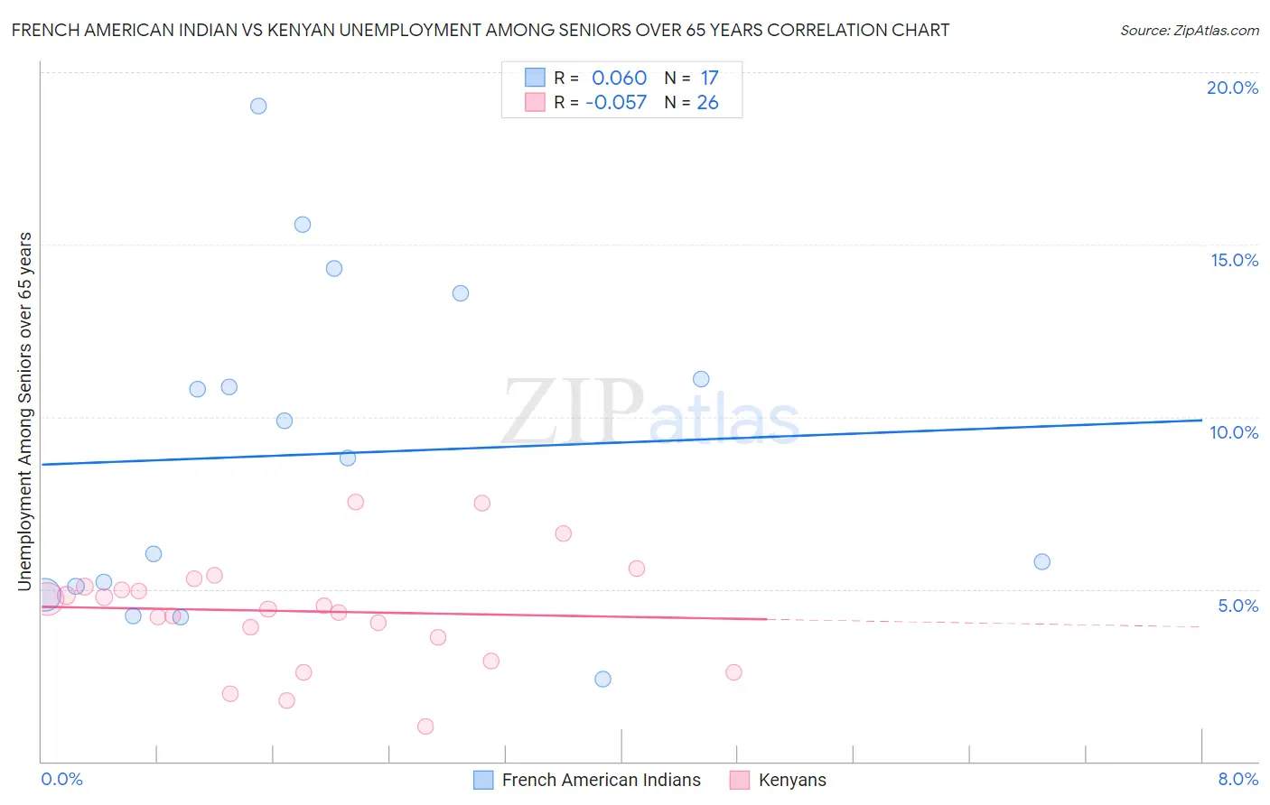 French American Indian vs Kenyan Unemployment Among Seniors over 65 years