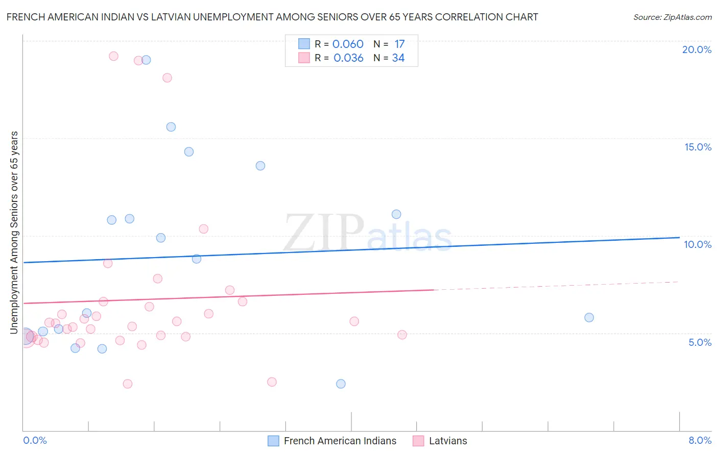 French American Indian vs Latvian Unemployment Among Seniors over 65 years