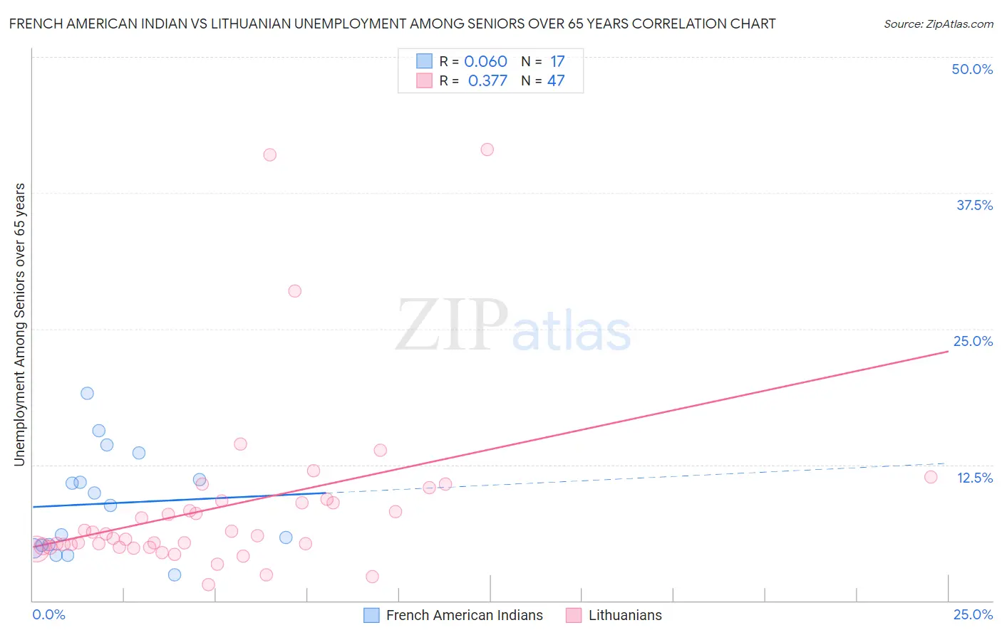 French American Indian vs Lithuanian Unemployment Among Seniors over 65 years