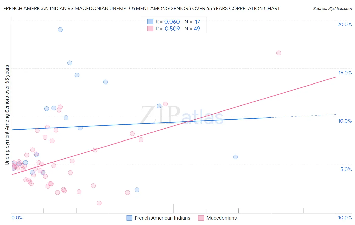 French American Indian vs Macedonian Unemployment Among Seniors over 65 years