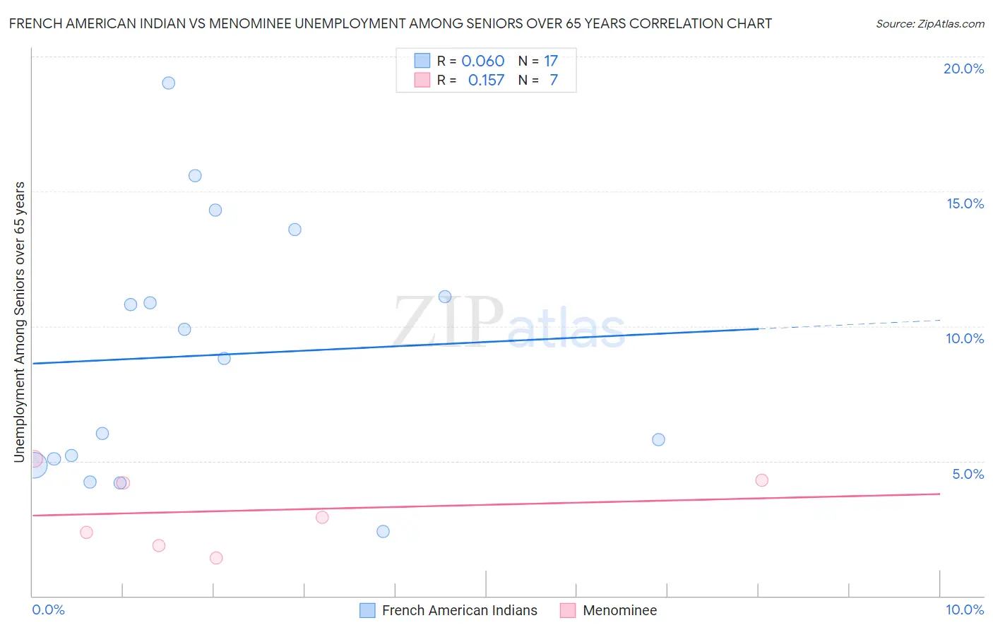 French American Indian vs Menominee Unemployment Among Seniors over 65 years