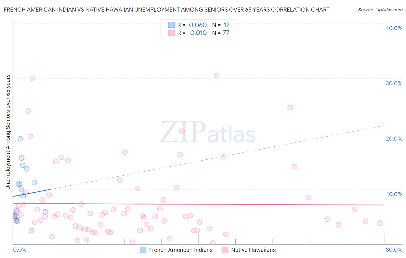 French American Indian vs Native Hawaiian Unemployment Among Seniors over 65 years