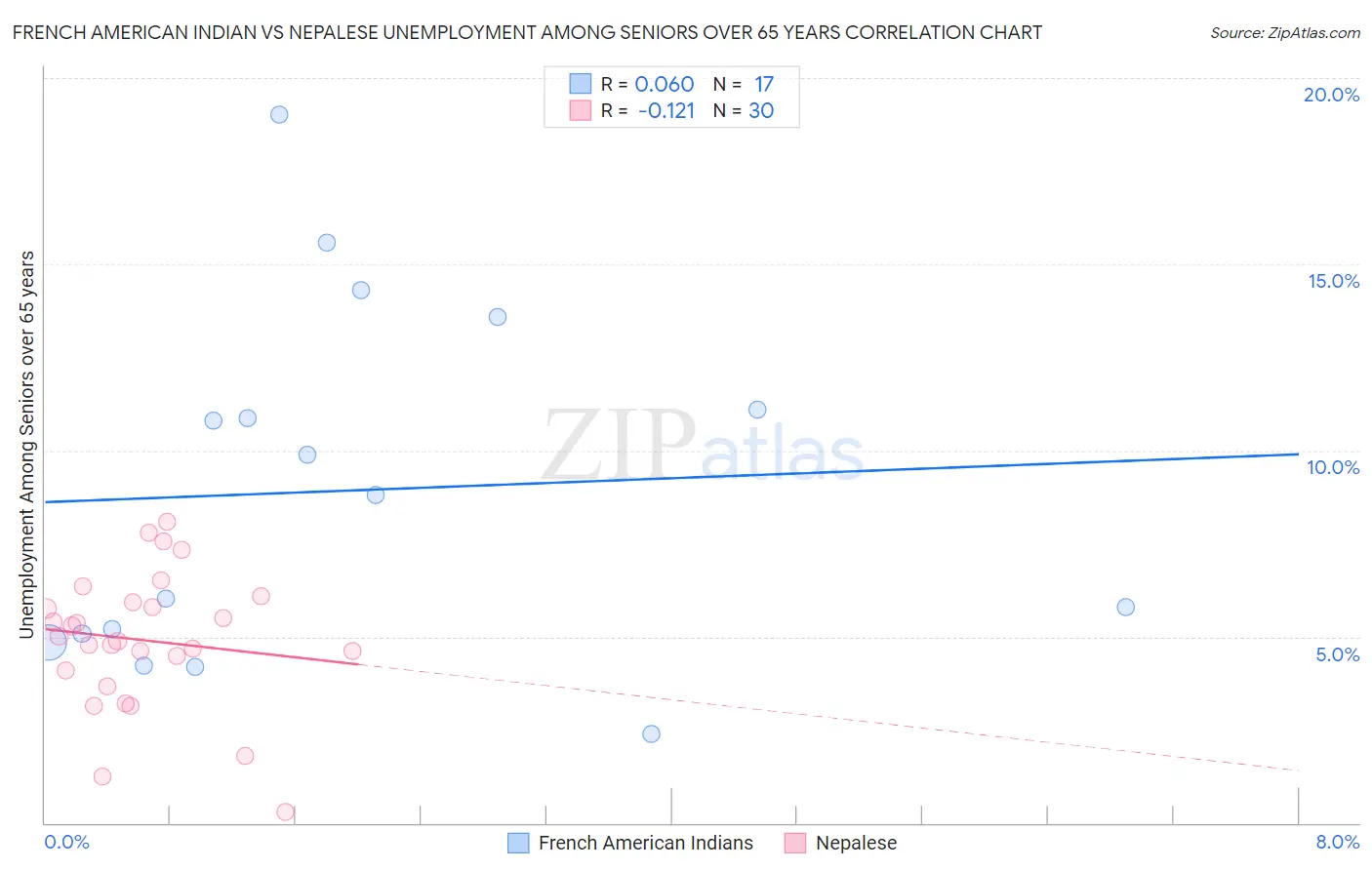 French American Indian vs Nepalese Unemployment Among Seniors over 65 years