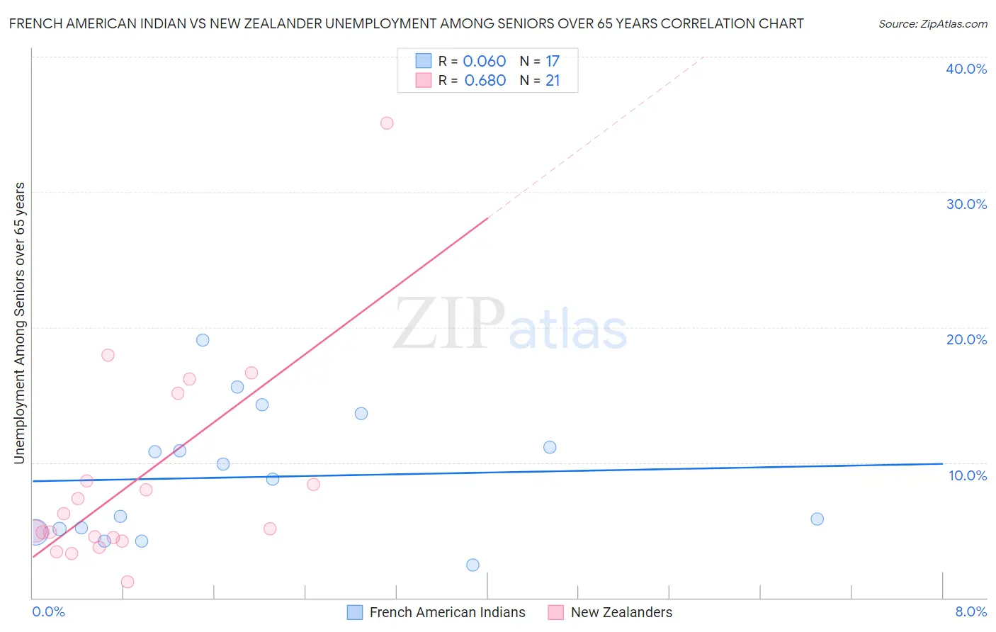 French American Indian vs New Zealander Unemployment Among Seniors over 65 years