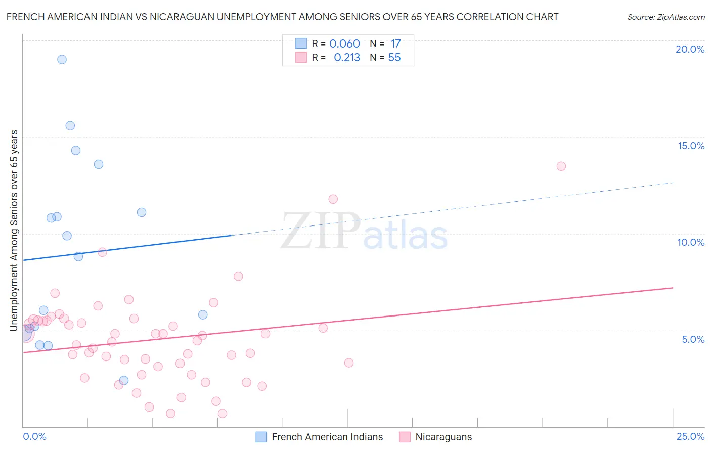 French American Indian vs Nicaraguan Unemployment Among Seniors over 65 years