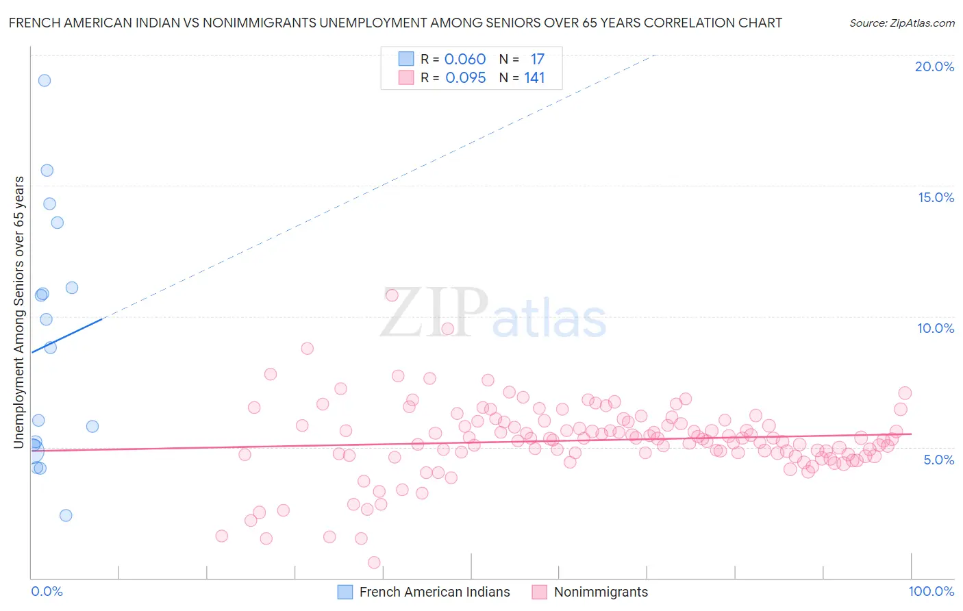 French American Indian vs Nonimmigrants Unemployment Among Seniors over 65 years