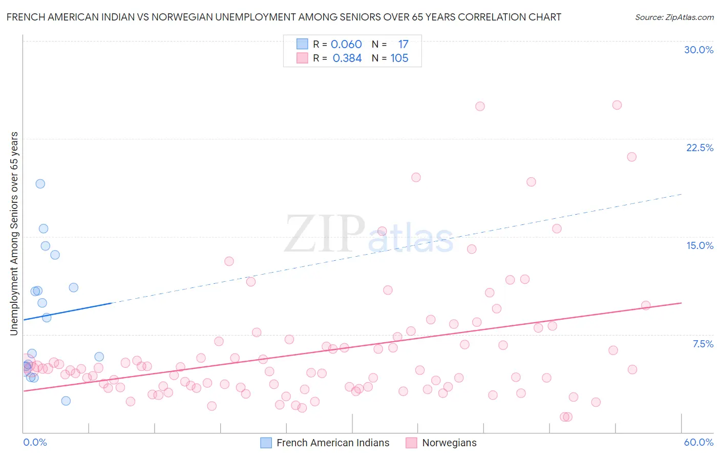 French American Indian vs Norwegian Unemployment Among Seniors over 65 years