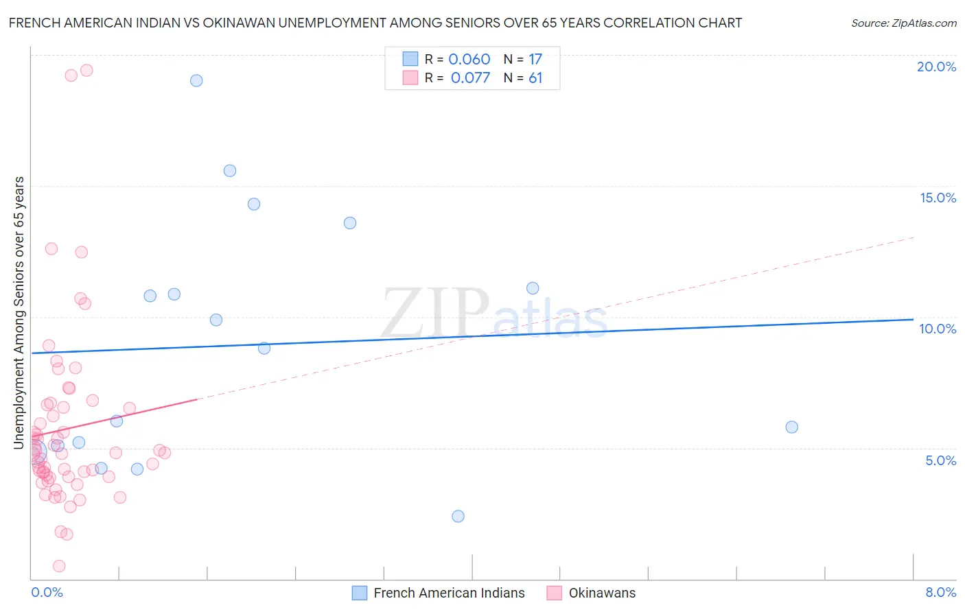 French American Indian vs Okinawan Unemployment Among Seniors over 65 years