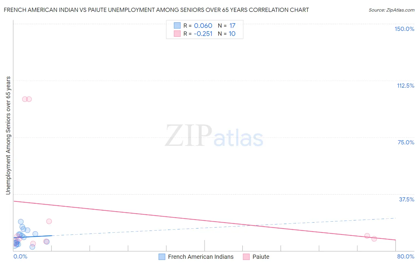 French American Indian vs Paiute Unemployment Among Seniors over 65 years