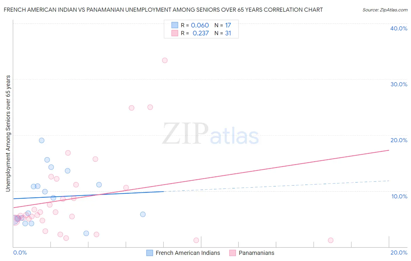 French American Indian vs Panamanian Unemployment Among Seniors over 65 years