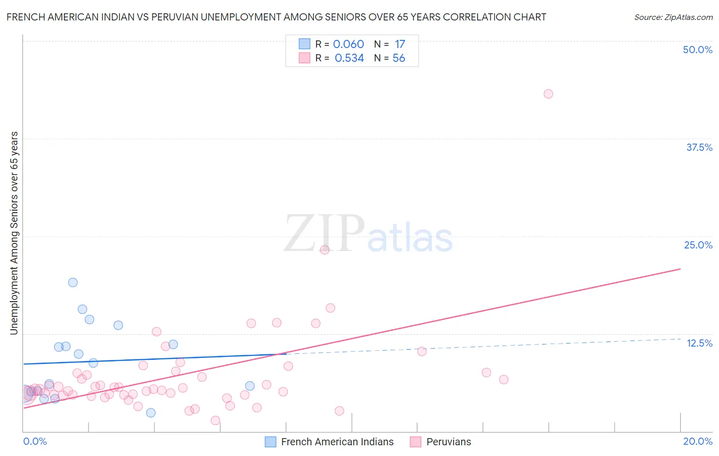 French American Indian vs Peruvian Unemployment Among Seniors over 65 years