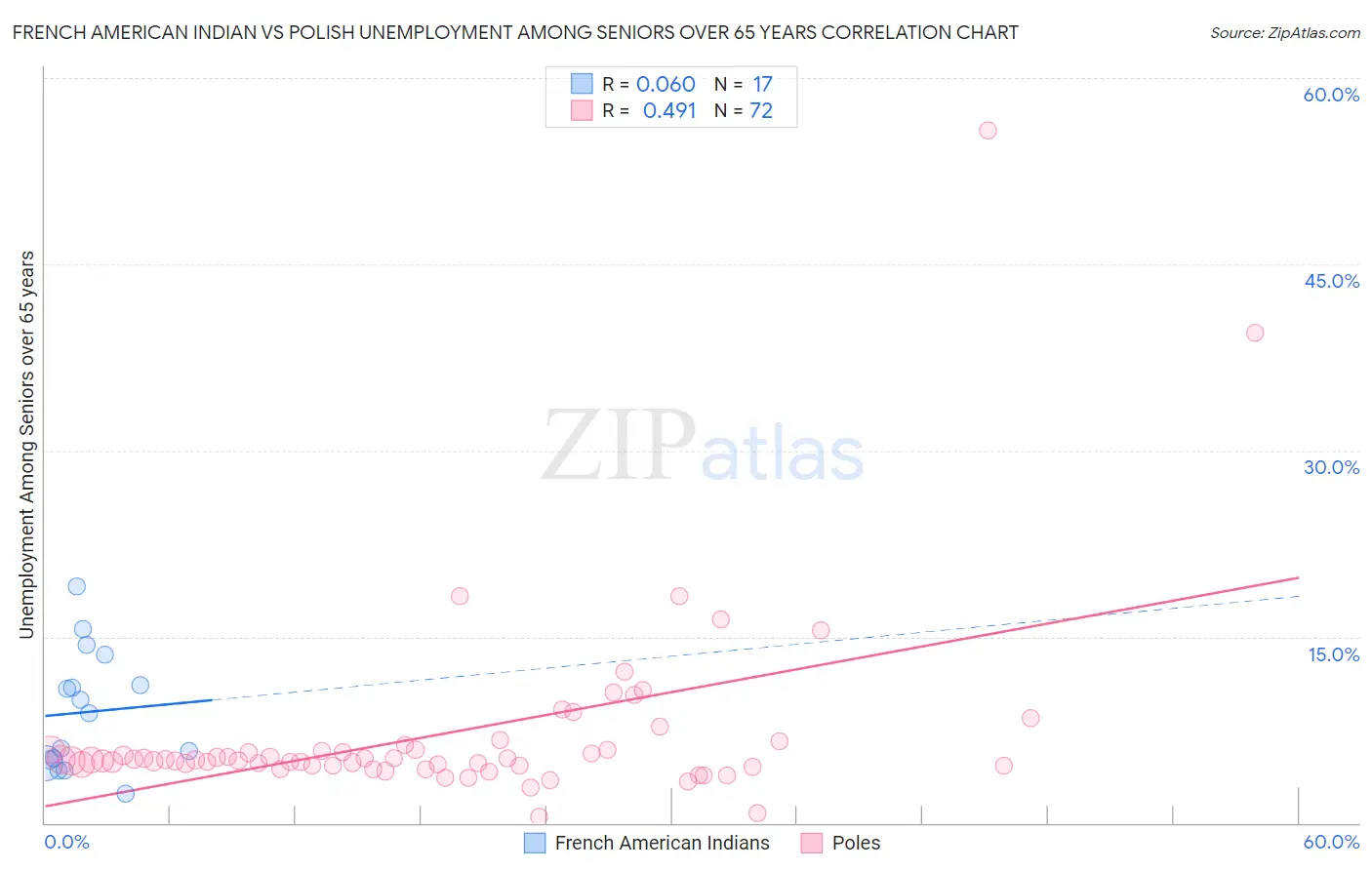 French American Indian vs Polish Unemployment Among Seniors over 65 years