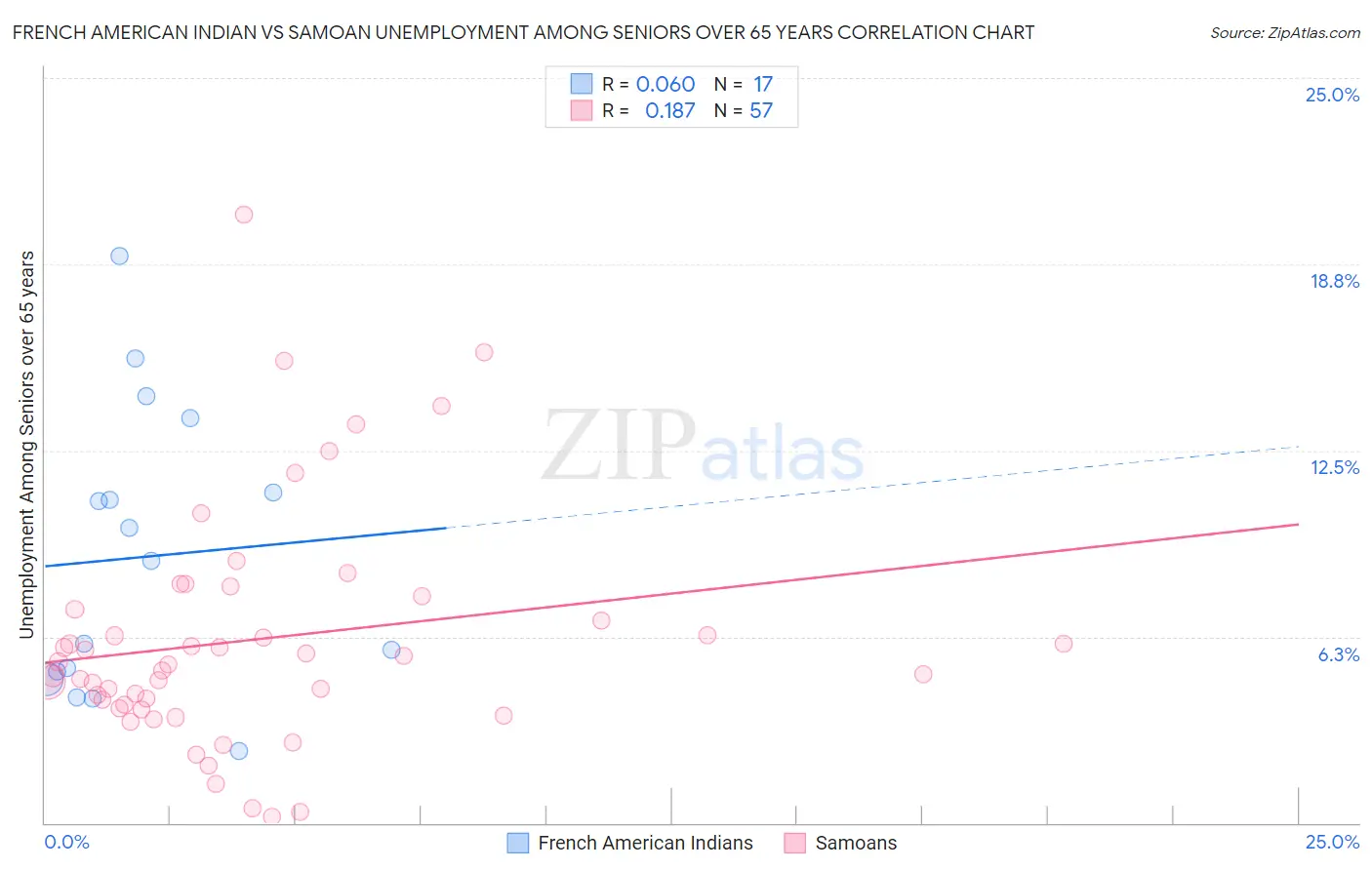 French American Indian vs Samoan Unemployment Among Seniors over 65 years
