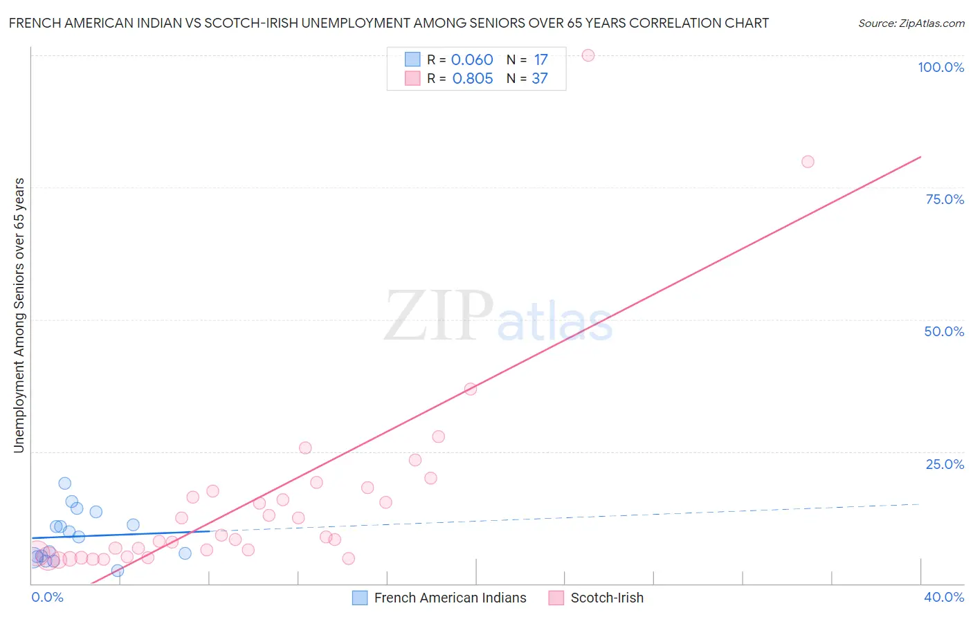 French American Indian vs Scotch-Irish Unemployment Among Seniors over 65 years