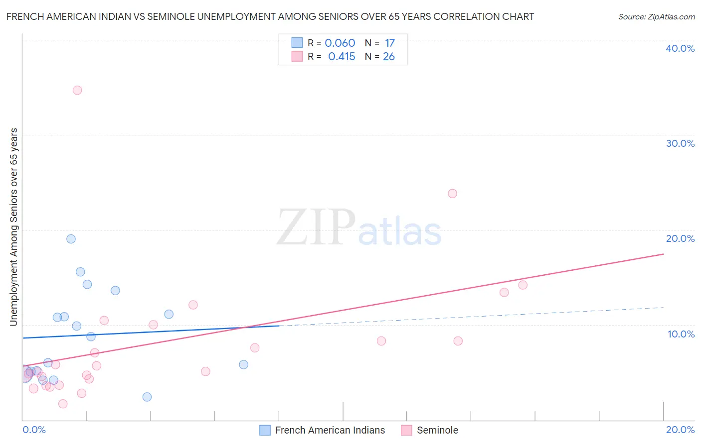 French American Indian vs Seminole Unemployment Among Seniors over 65 years