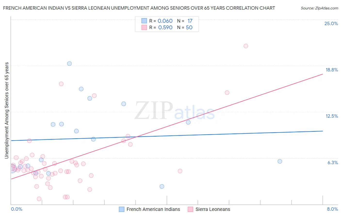 French American Indian vs Sierra Leonean Unemployment Among Seniors over 65 years