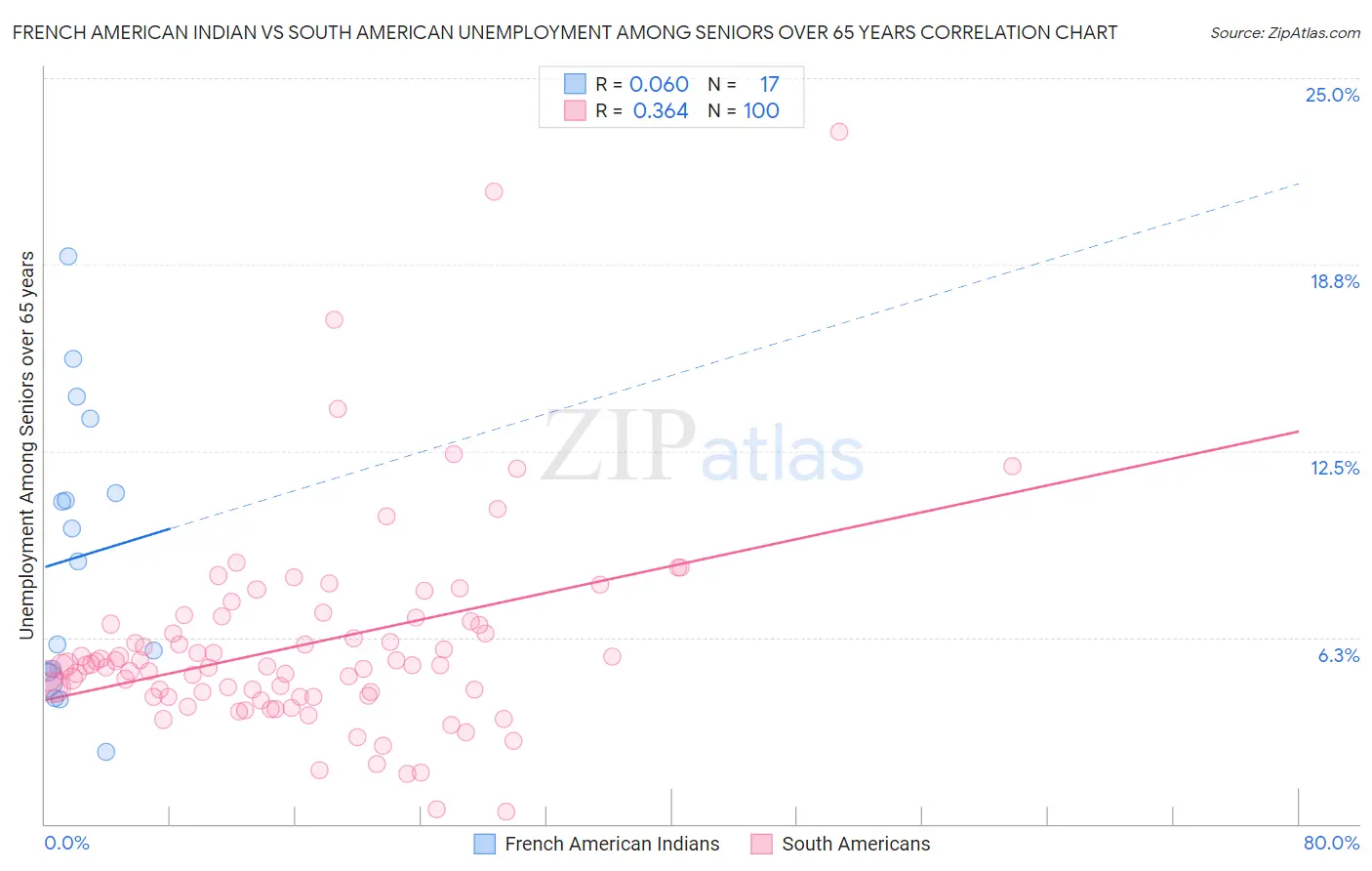 French American Indian vs South American Unemployment Among Seniors over 65 years