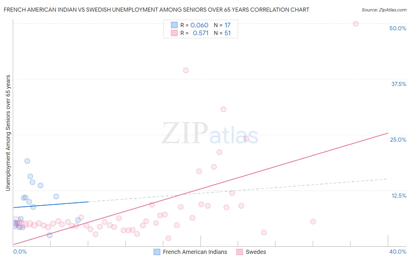 French American Indian vs Swedish Unemployment Among Seniors over 65 years
