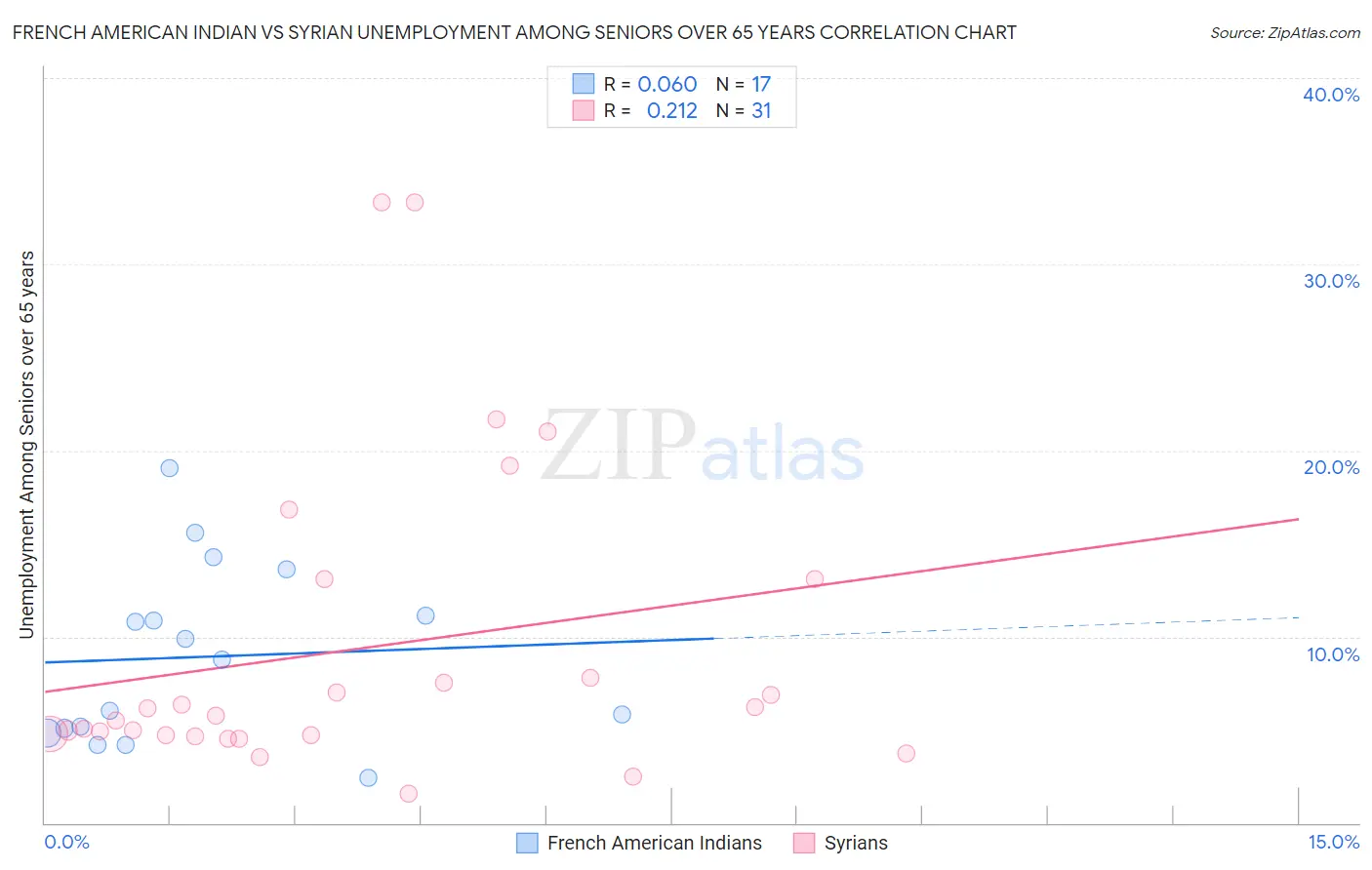 French American Indian vs Syrian Unemployment Among Seniors over 65 years