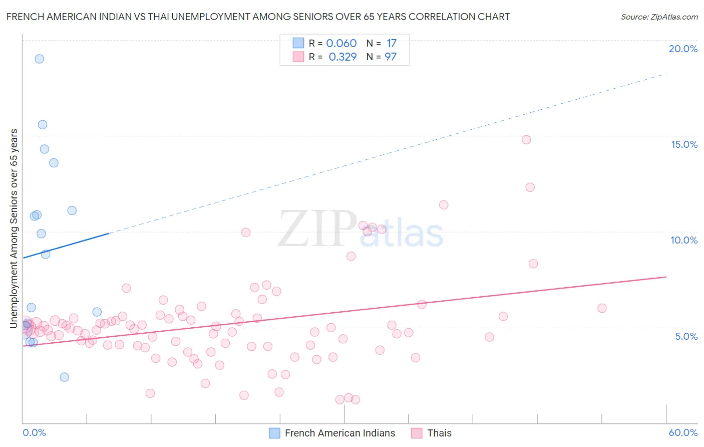 French American Indian vs Thai Unemployment Among Seniors over 65 years