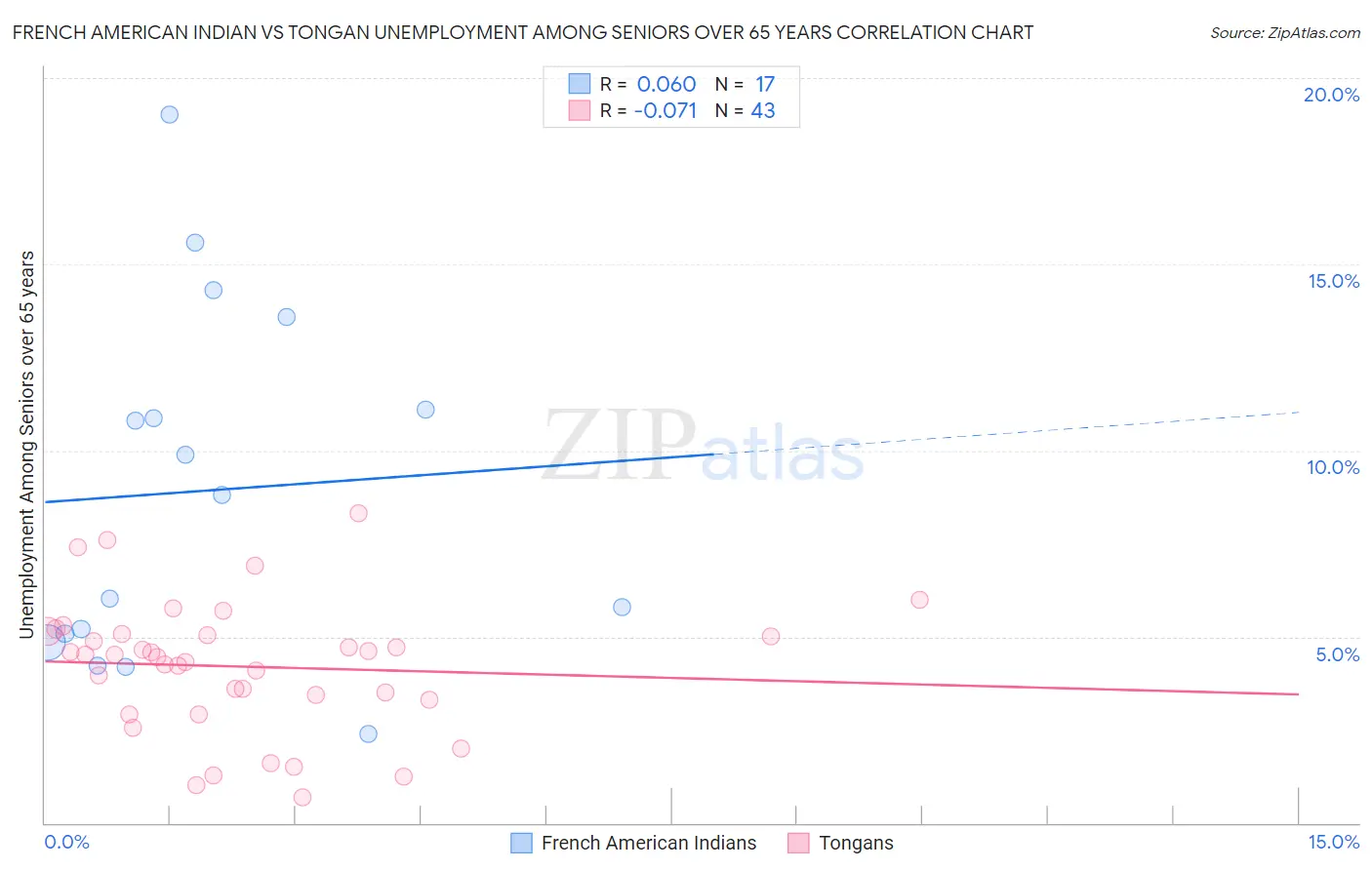 French American Indian vs Tongan Unemployment Among Seniors over 65 years