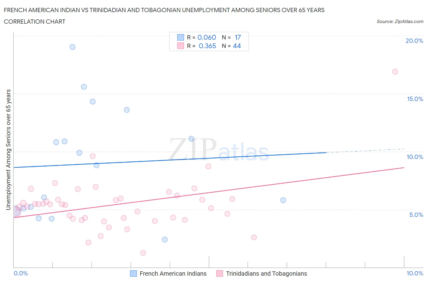 French American Indian vs Trinidadian and Tobagonian Unemployment Among Seniors over 65 years