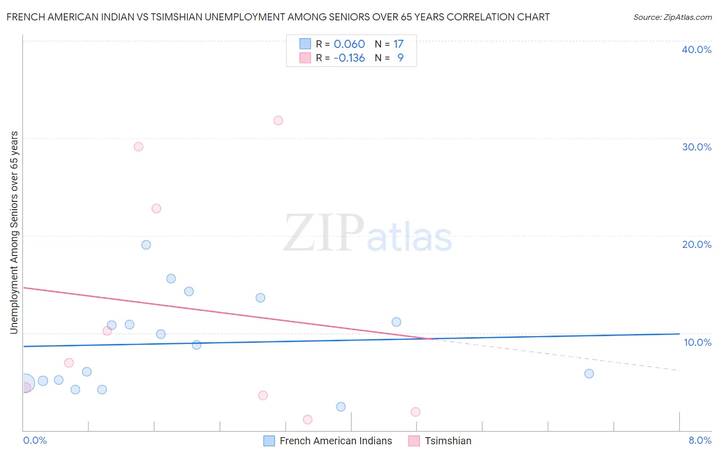 French American Indian vs Tsimshian Unemployment Among Seniors over 65 years