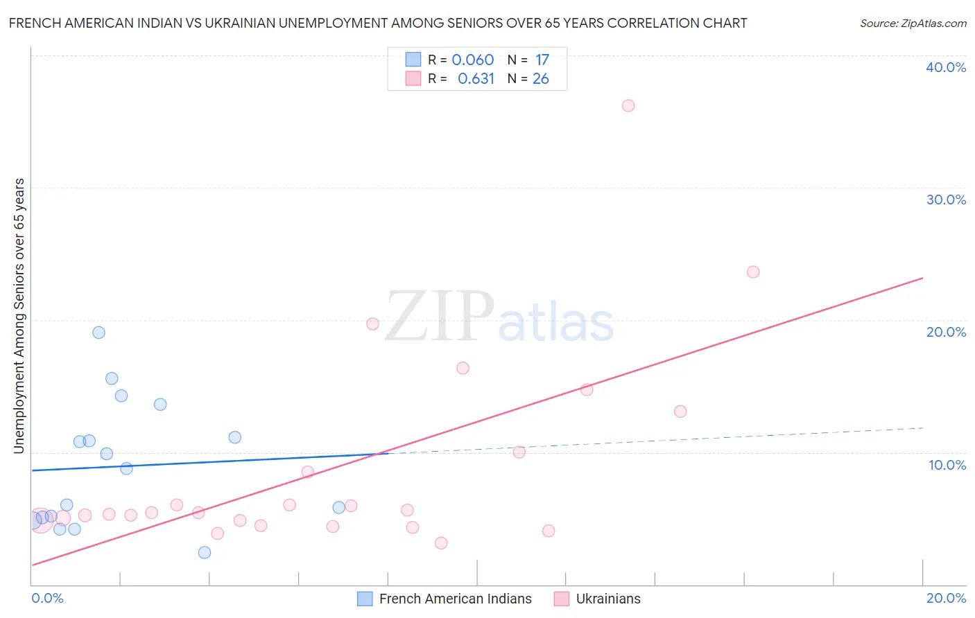 French American Indian vs Ukrainian Unemployment Among Seniors over 65 years