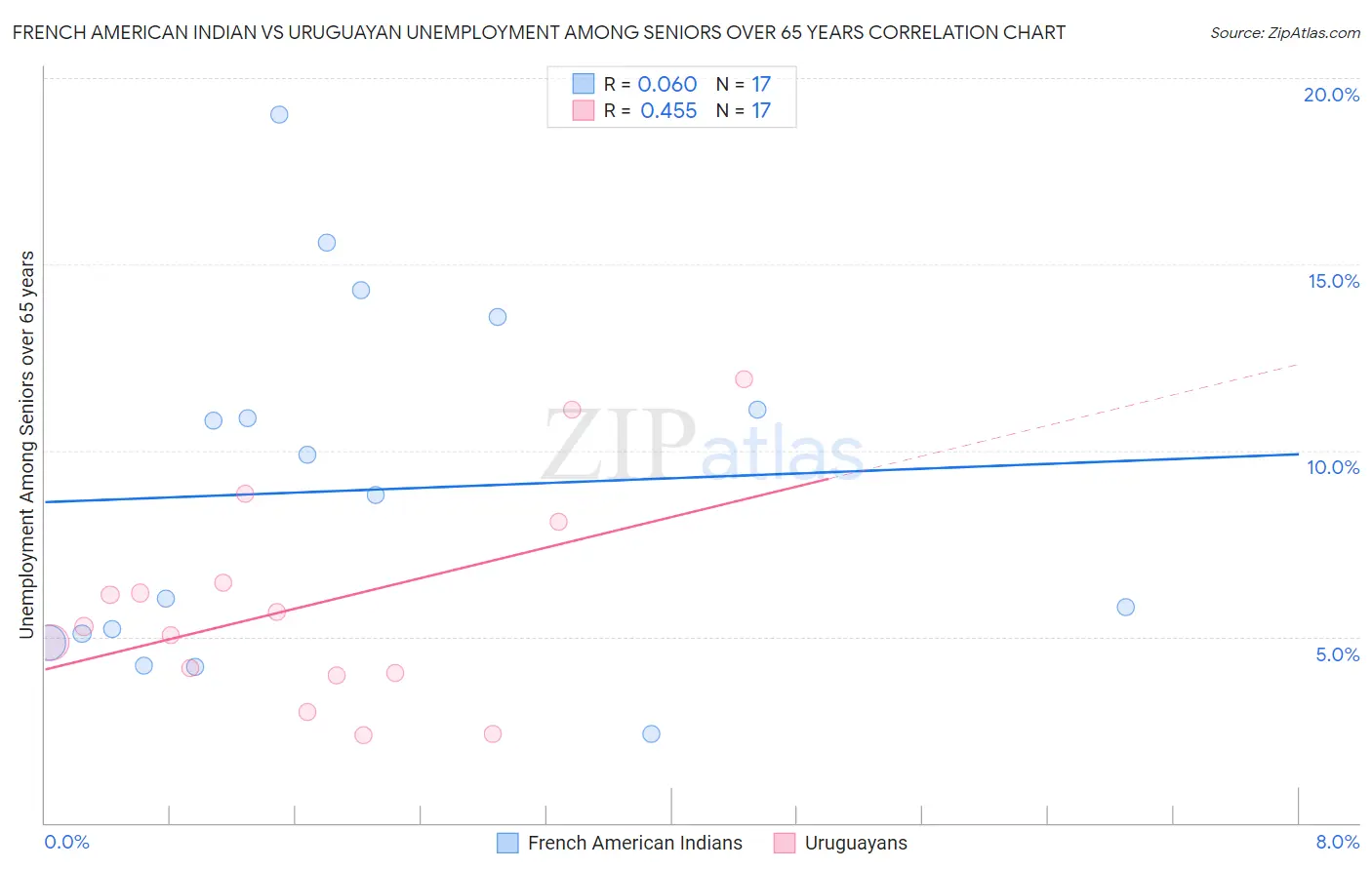 French American Indian vs Uruguayan Unemployment Among Seniors over 65 years