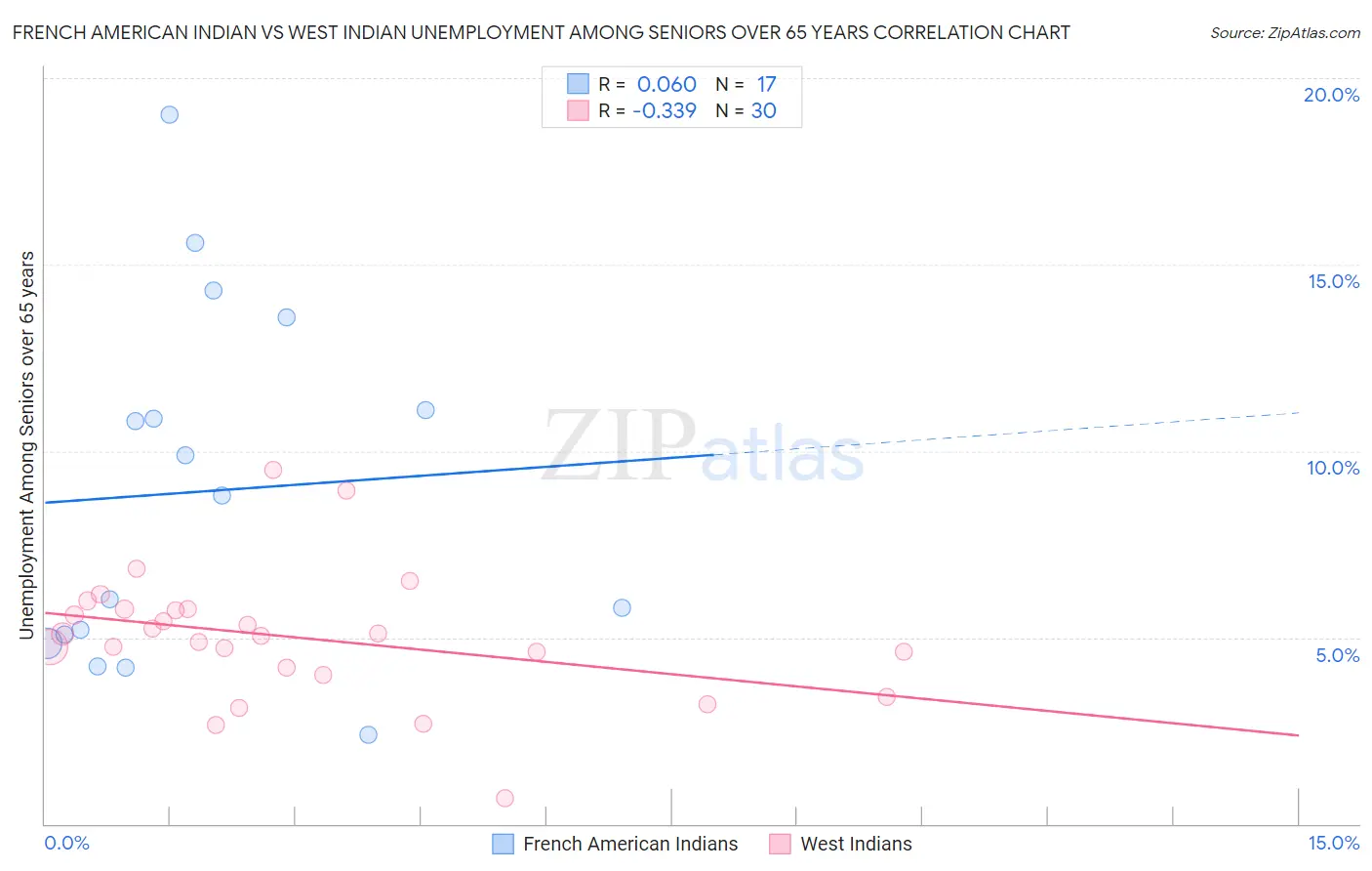 French American Indian vs West Indian Unemployment Among Seniors over 65 years