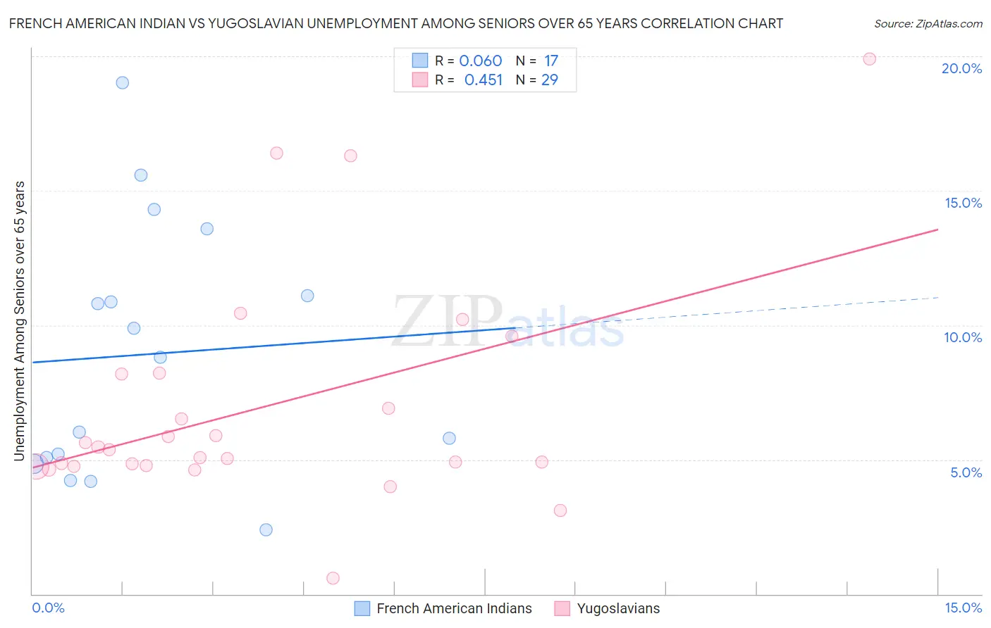 French American Indian vs Yugoslavian Unemployment Among Seniors over 65 years
