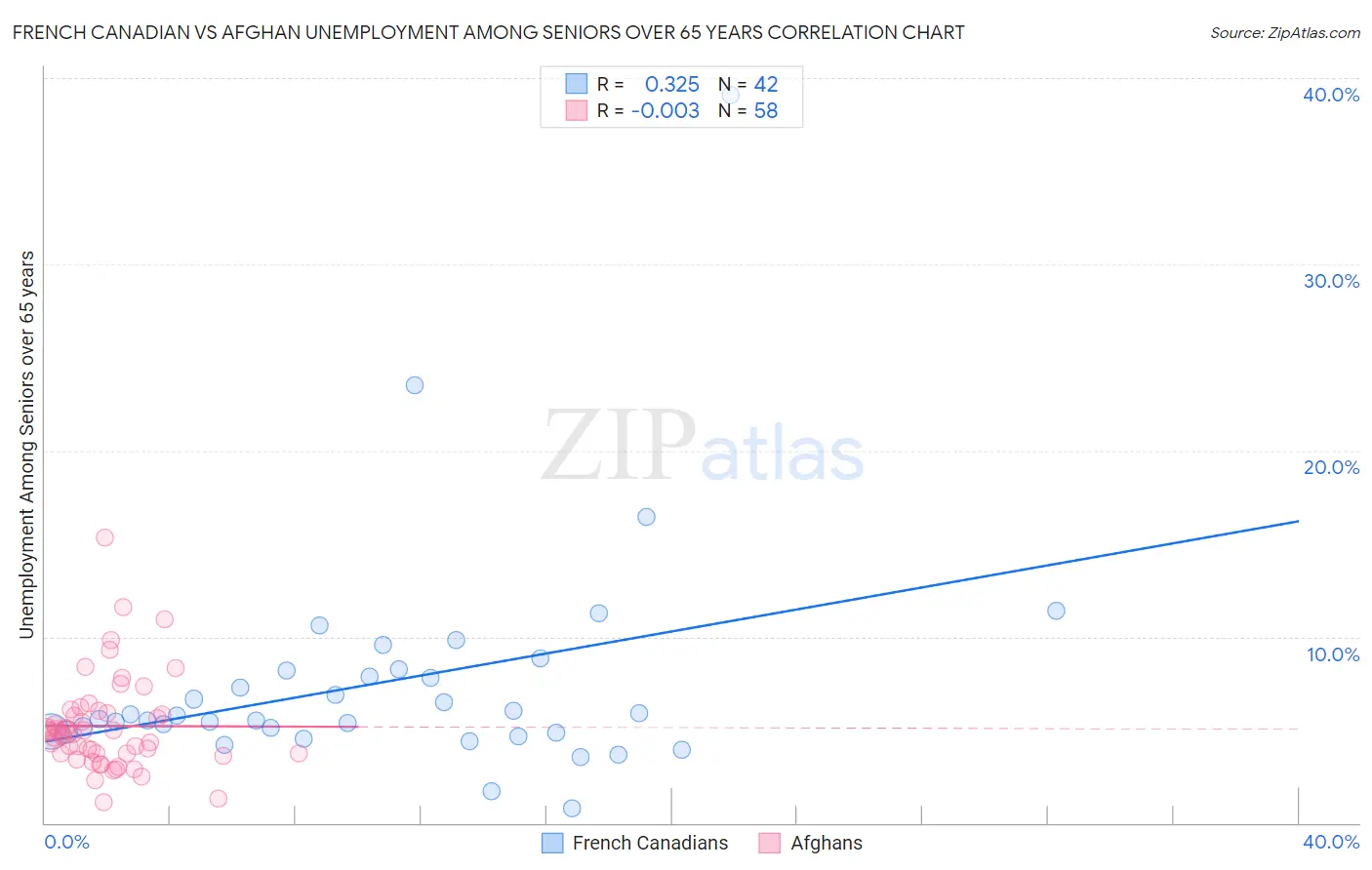 French Canadian vs Afghan Unemployment Among Seniors over 65 years
