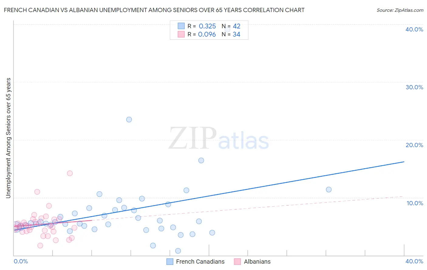 French Canadian vs Albanian Unemployment Among Seniors over 65 years