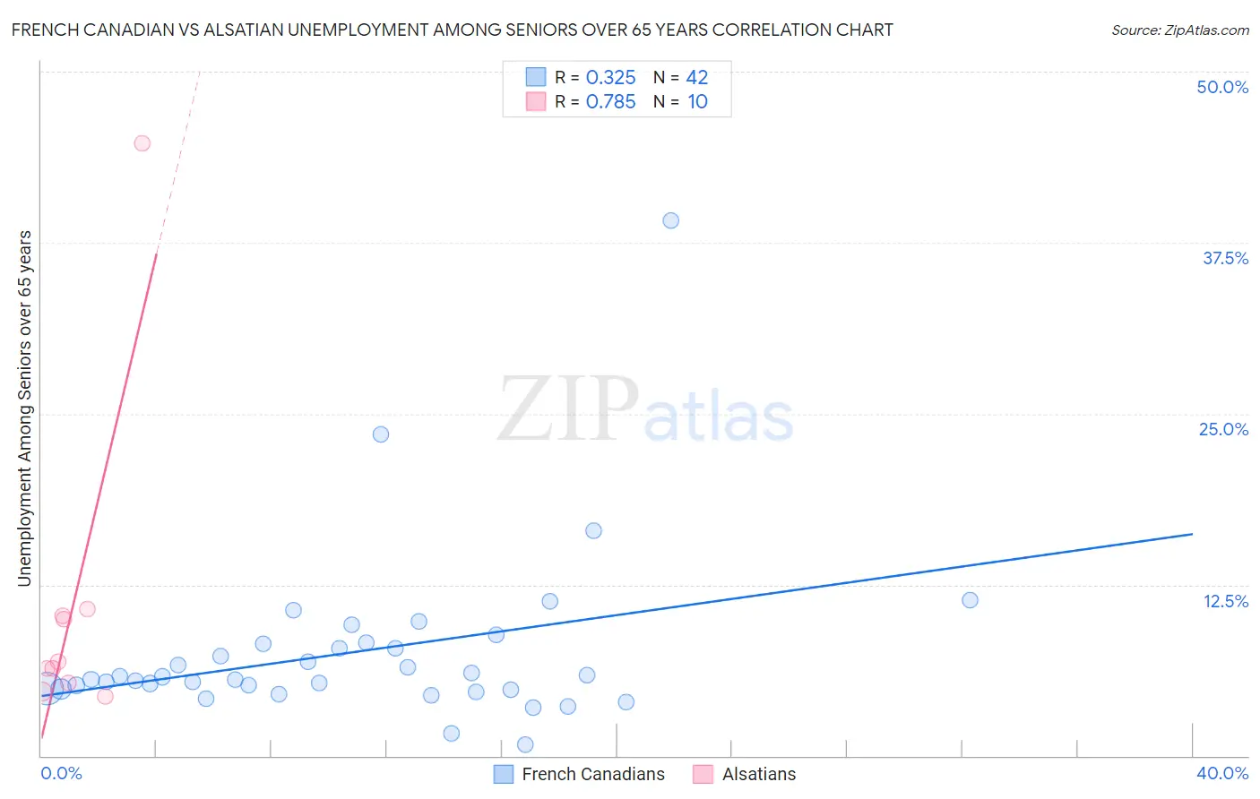French Canadian vs Alsatian Unemployment Among Seniors over 65 years