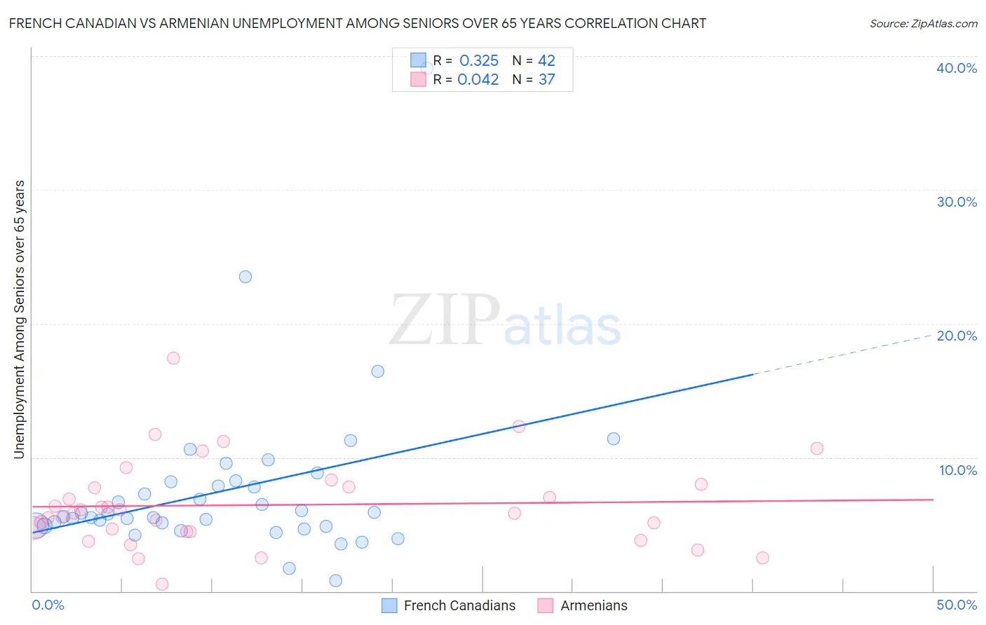 French Canadian vs Armenian Unemployment Among Seniors over 65 years