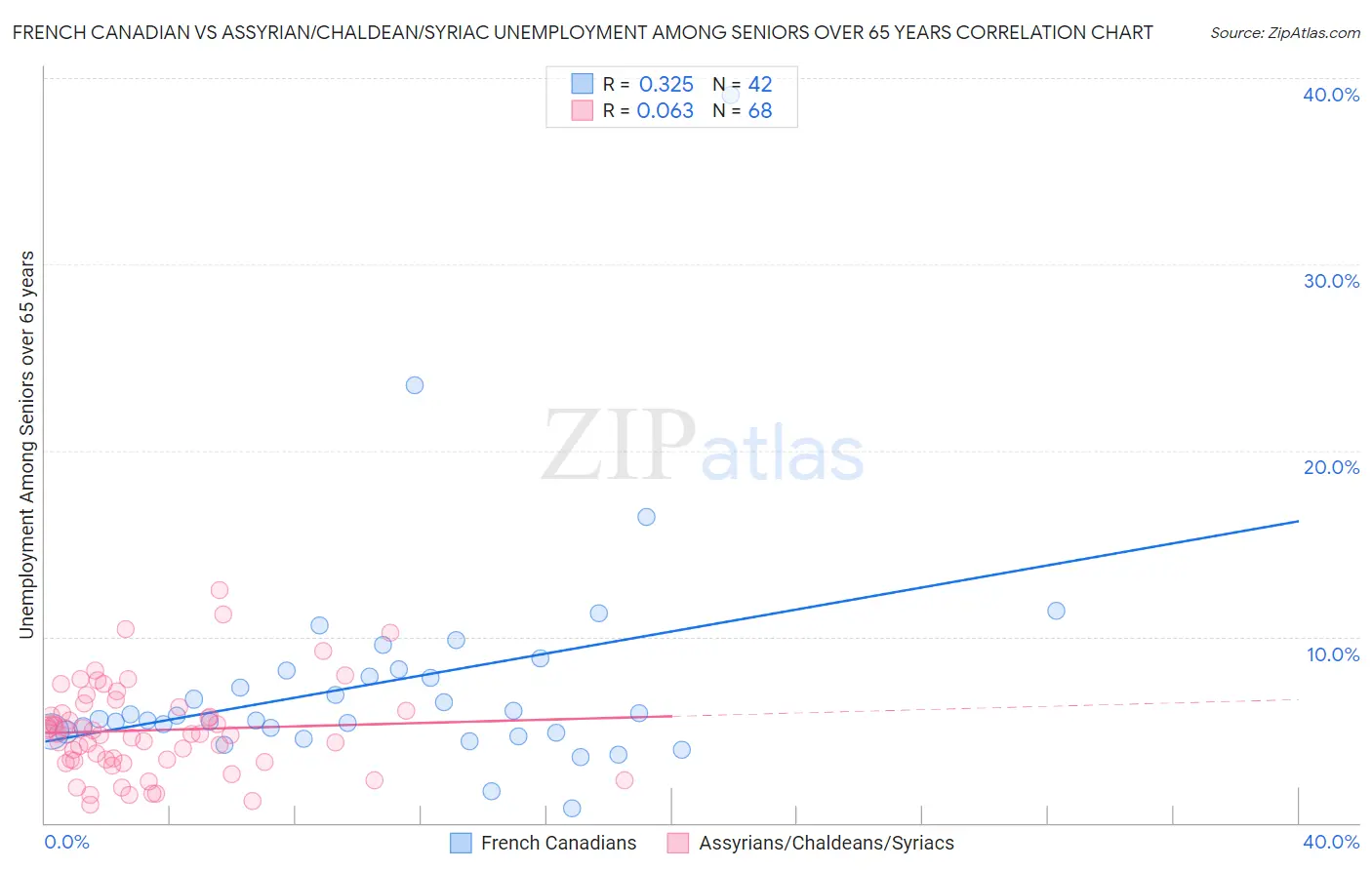French Canadian vs Assyrian/Chaldean/Syriac Unemployment Among Seniors over 65 years