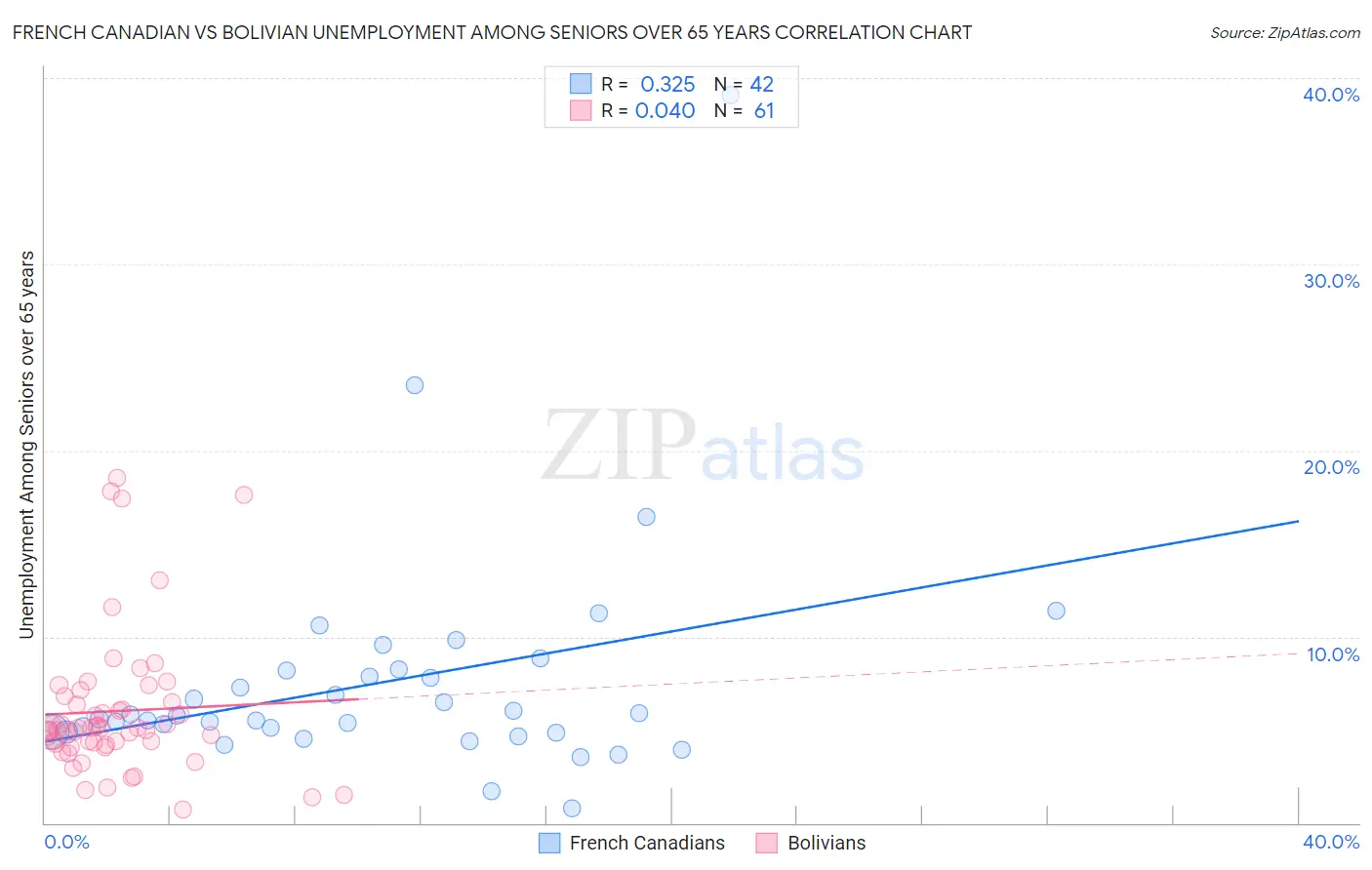 French Canadian vs Bolivian Unemployment Among Seniors over 65 years