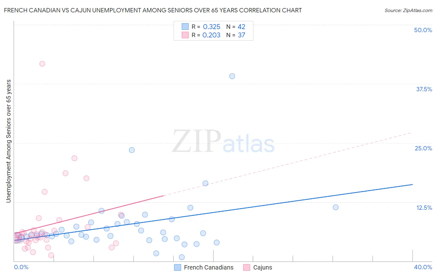 French Canadian vs Cajun Unemployment Among Seniors over 65 years