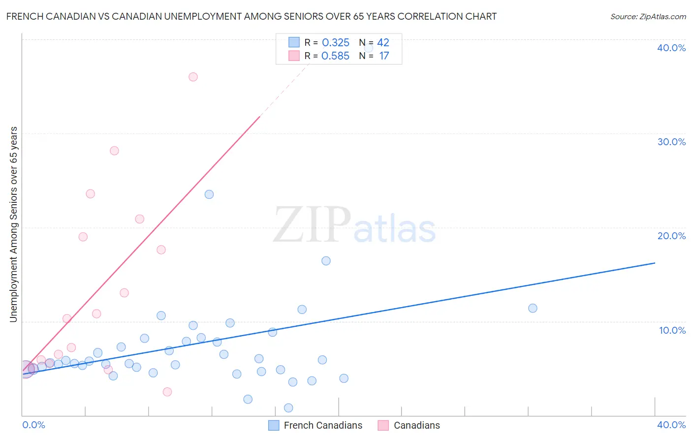 French Canadian vs Canadian Unemployment Among Seniors over 65 years