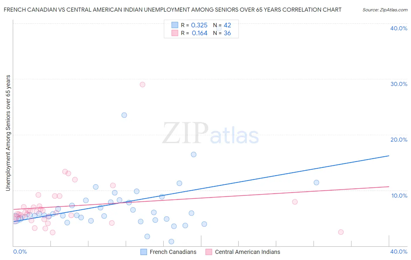 French Canadian vs Central American Indian Unemployment Among Seniors over 65 years