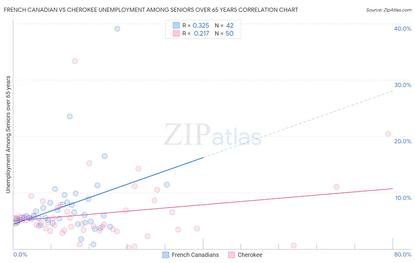 French Canadian vs Cherokee Unemployment Among Seniors over 65 years