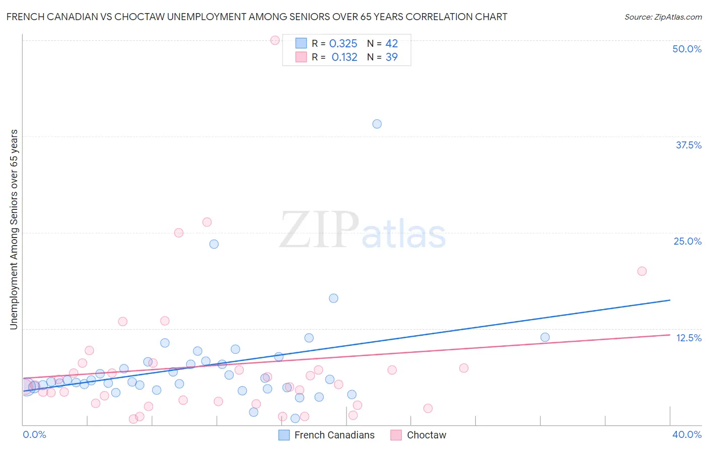 French Canadian vs Choctaw Unemployment Among Seniors over 65 years