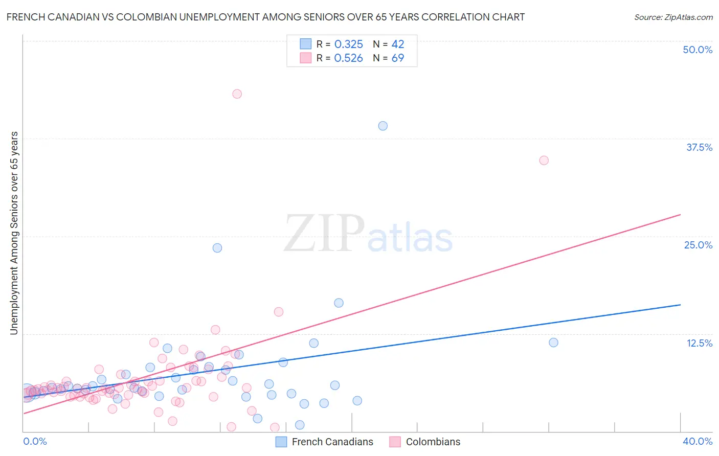 French Canadian vs Colombian Unemployment Among Seniors over 65 years