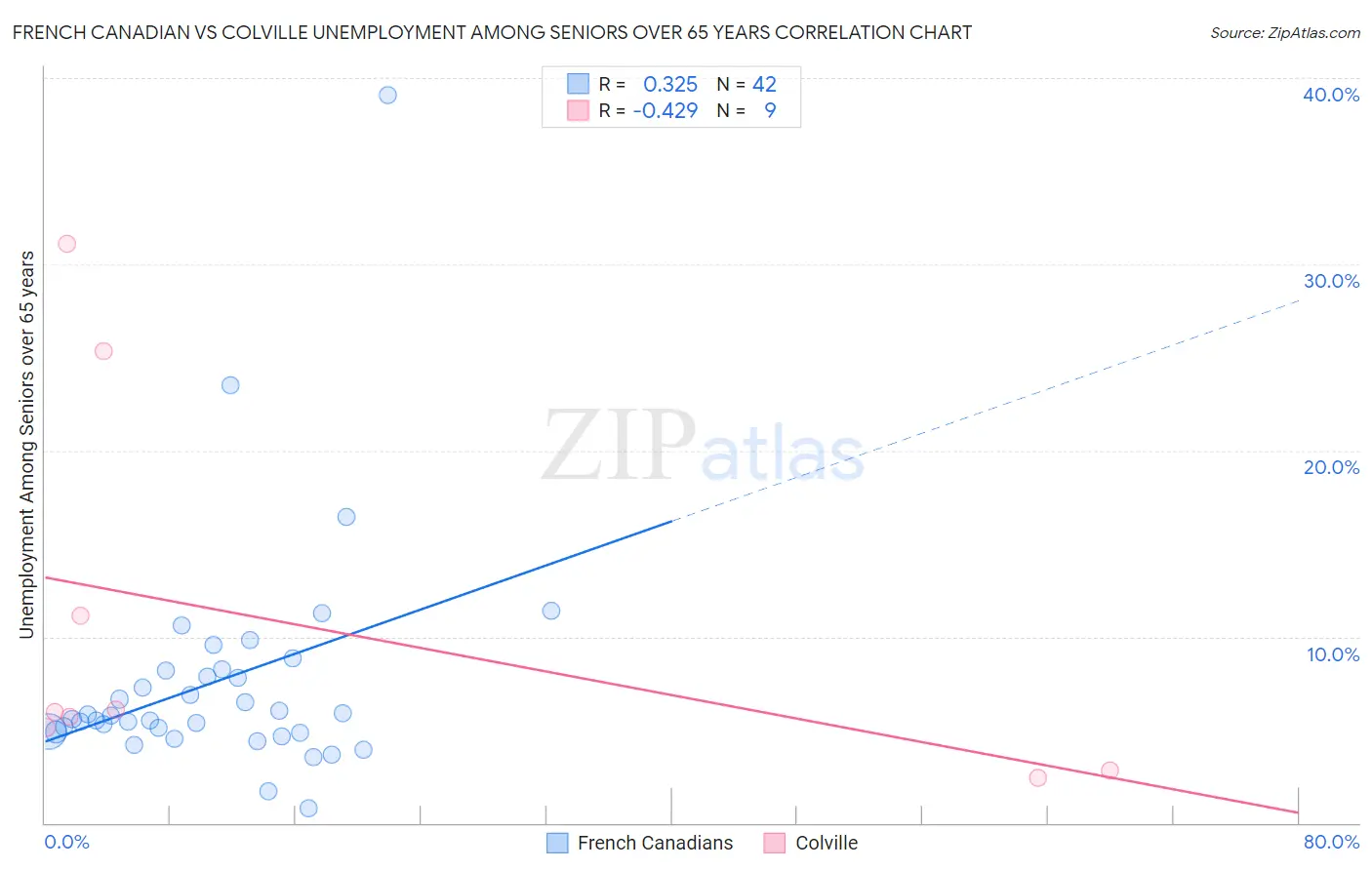 French Canadian vs Colville Unemployment Among Seniors over 65 years
